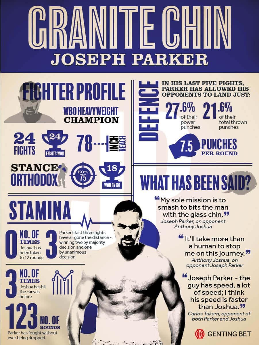 Anthony Joshua vs Joseph Parker - Boxing Betting Preview