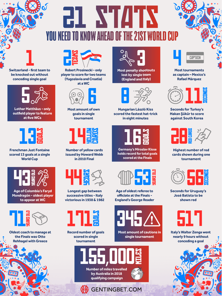 21 Stats Ahead of the 21st World Cup - World Cup Betting Preview