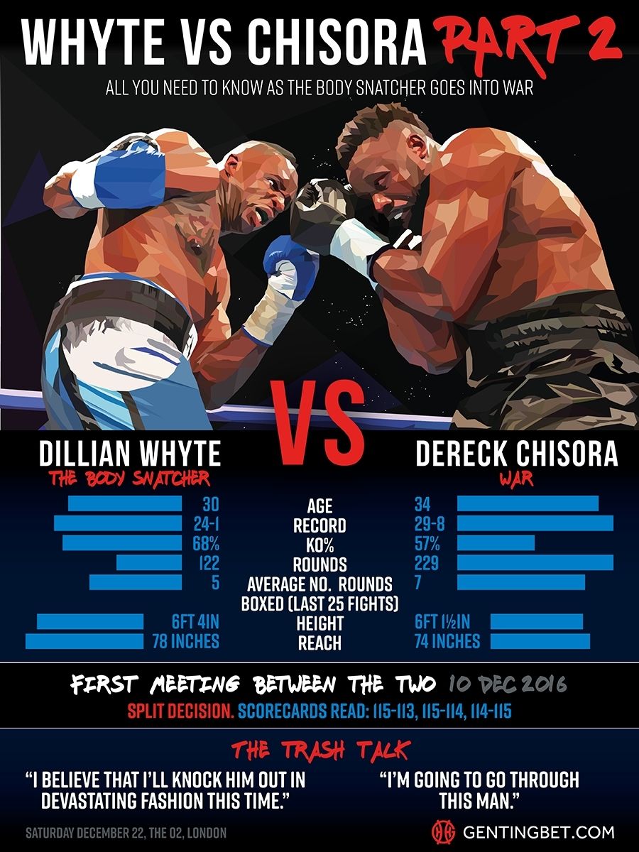 Dillian Whyte Vs Dereck Chisora - Boxing Betting Preview