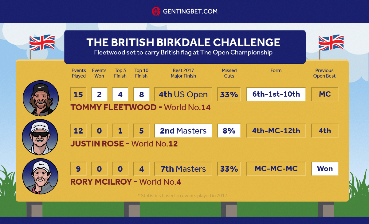 The 146th Open Championship At Royal Birkdale - Betting Preview