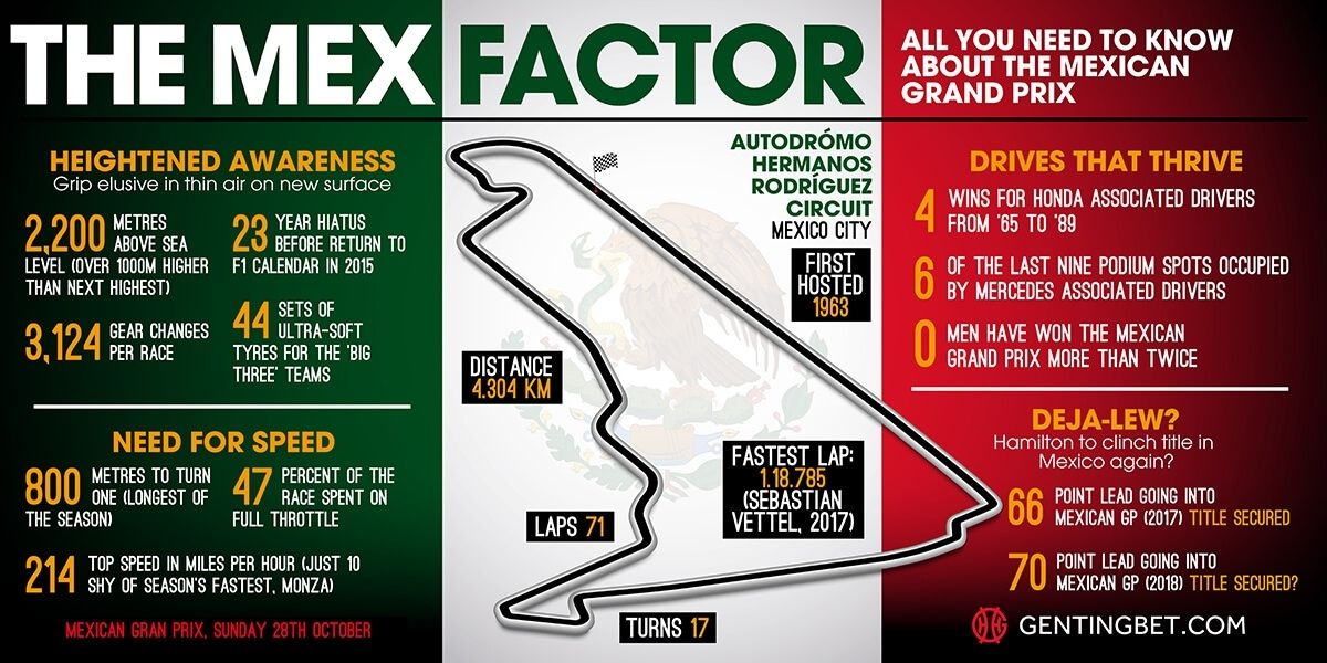 Mexican Grand Prix - F1 Betting Preview