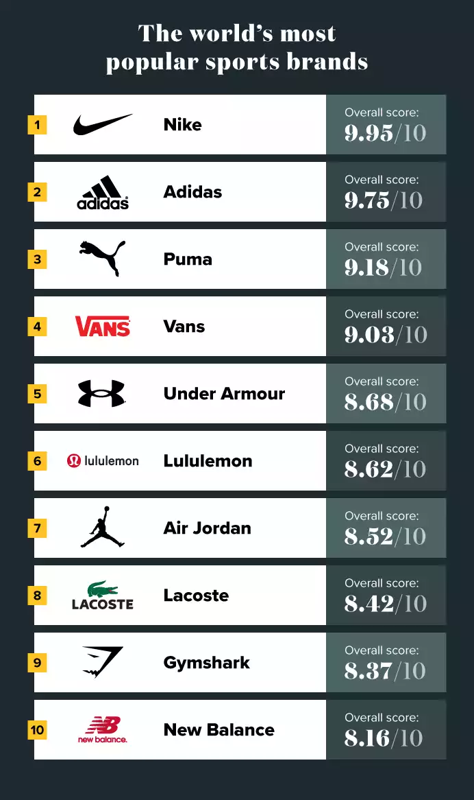 Which are the 10 biggest sports brands in the world at the moment?