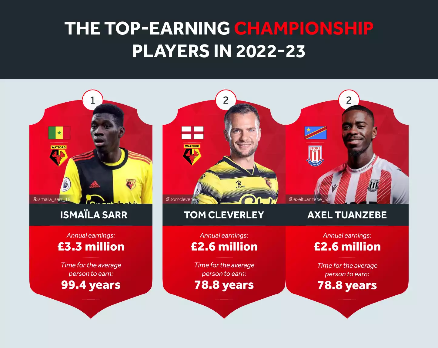 Top 3 Top-earning Championship Players 2022-23
