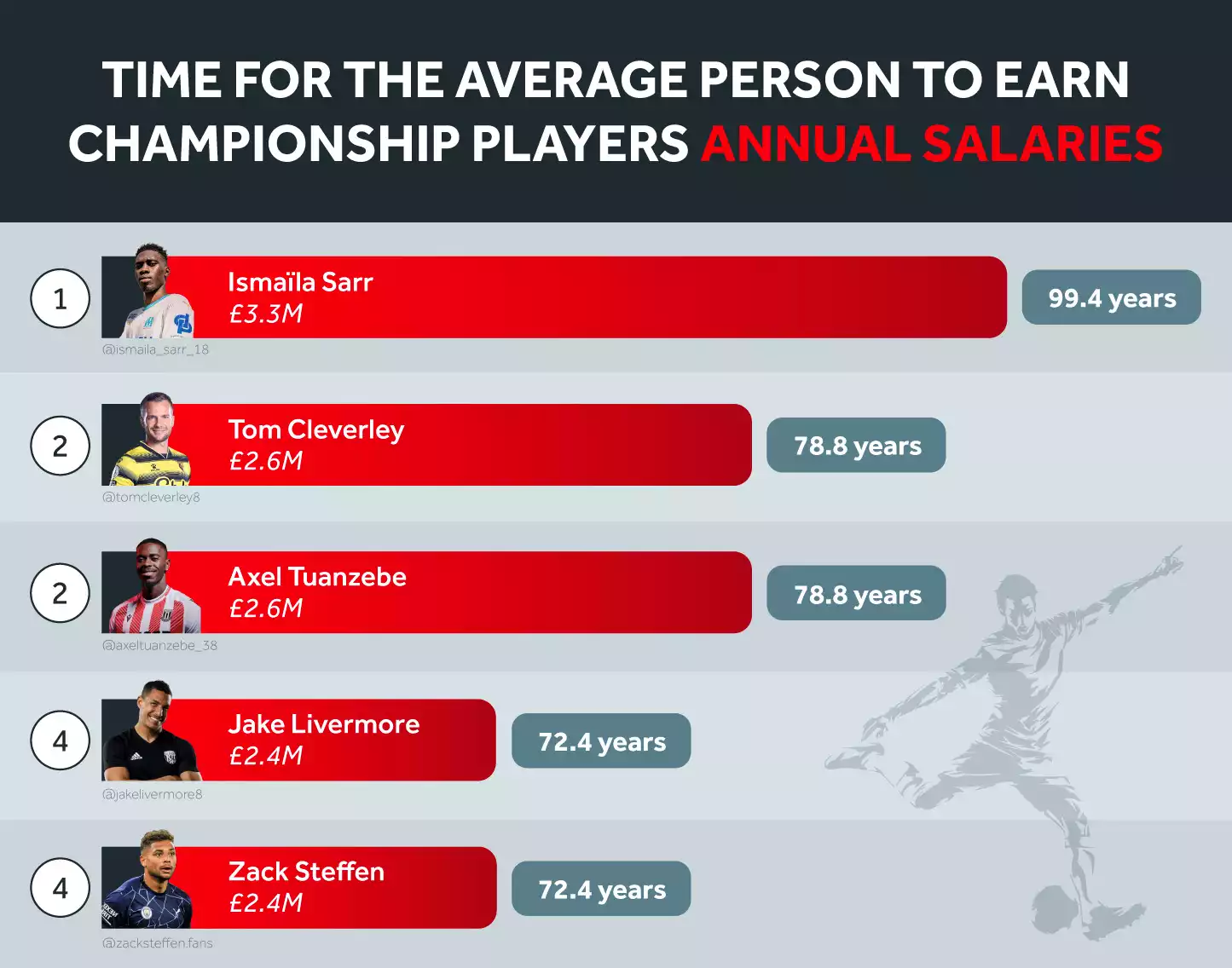 Top-earning Championship Players Annual Salaries
