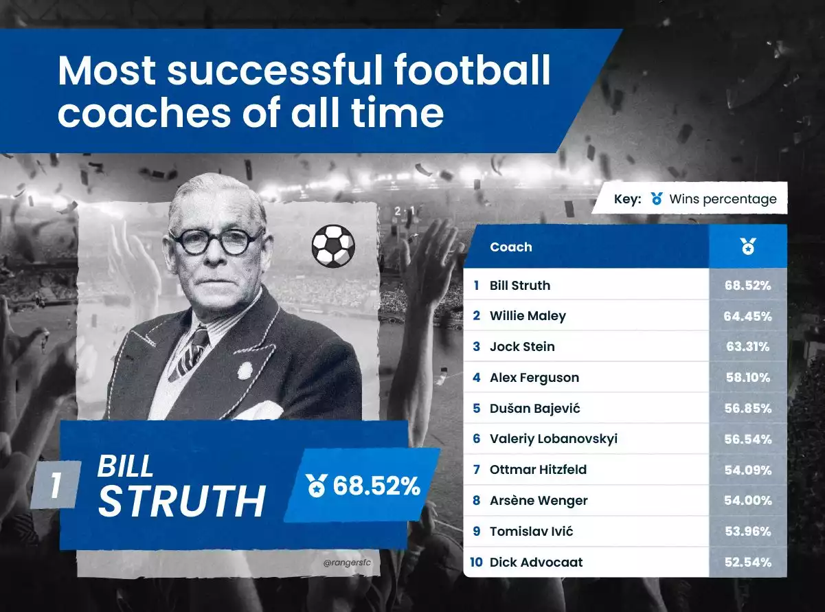 Most Successful Sports Coaches