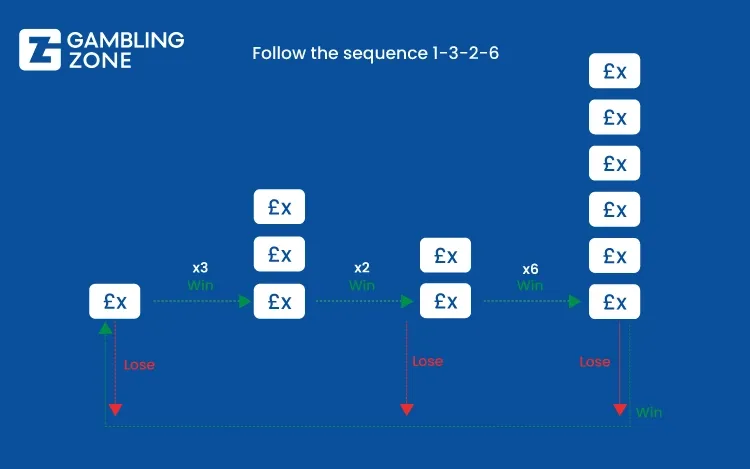 Diagram of the 1-3-2-6 betting system