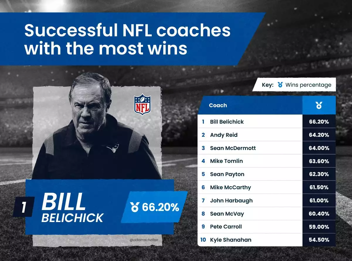 Most wins clearance nfl coach