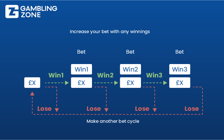 Blackjack chart showing the parlay betting system
