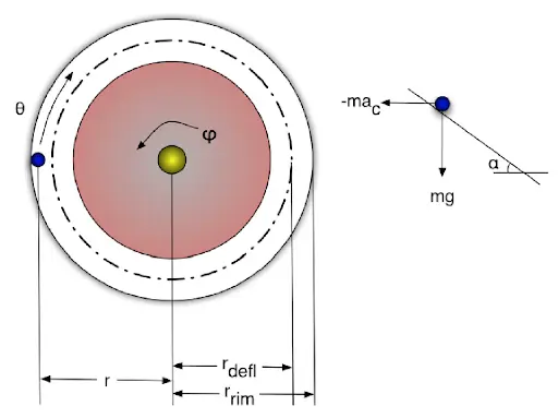 Parameters and variables