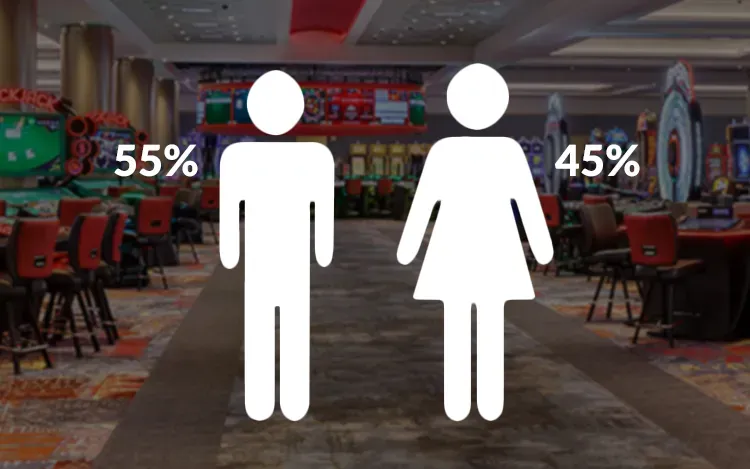 Statistical Insights Who Gambles More