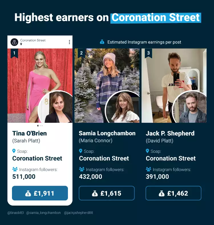 Top 3 Highest earners on Coronation Street
