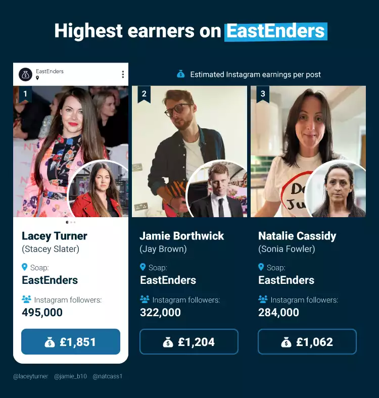 Top 3 Highest earners on EastEnders