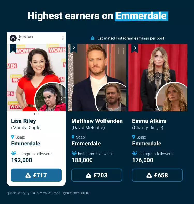 Top 3 Highest earners on Emmerdale