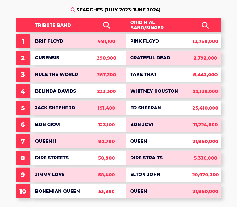 Most searched tribute bands table