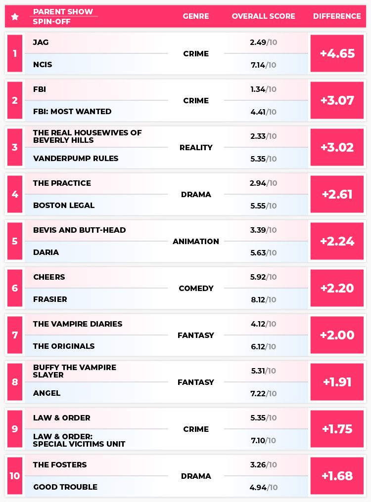 TV Show Improved Table