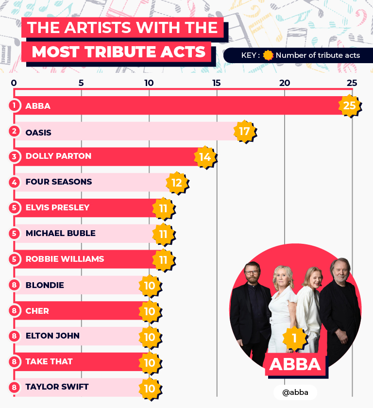 Artists with most tribute acts