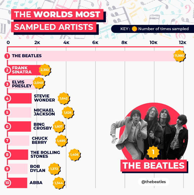 Most sampled artists