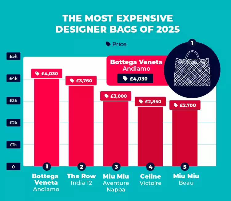 The most expensive designer bags of 2025