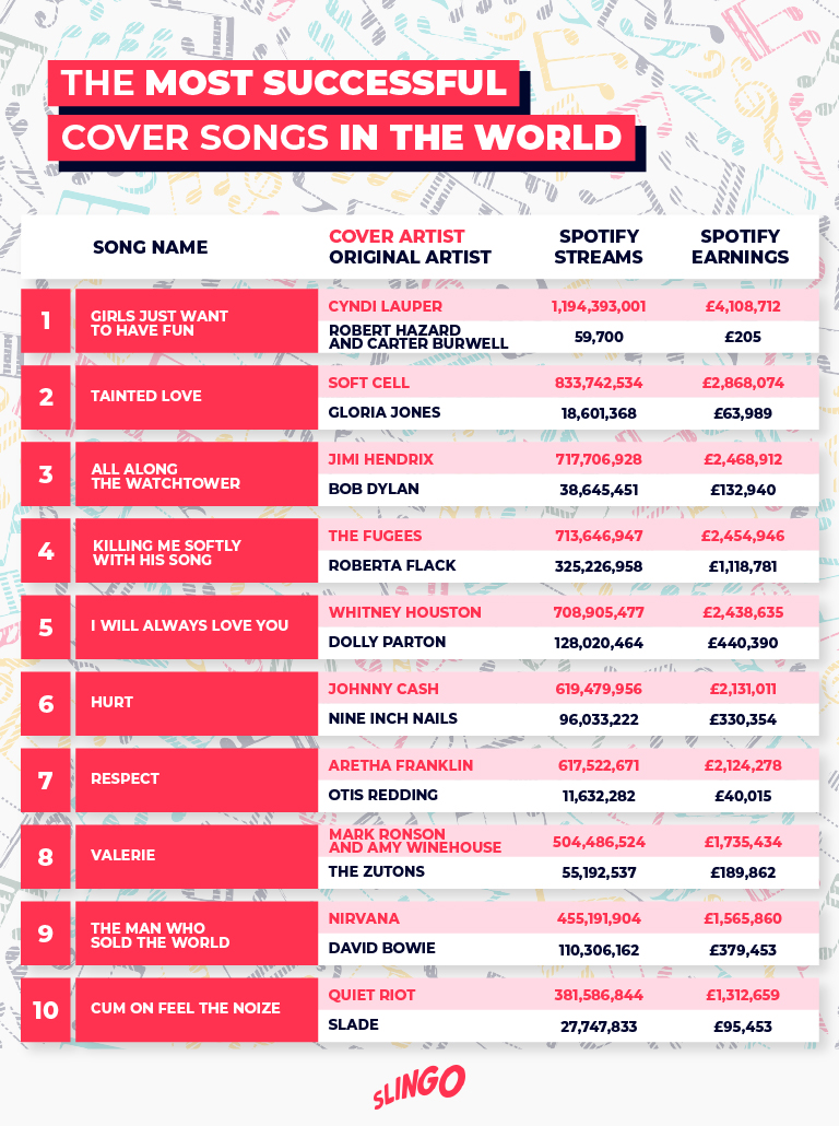 Most successful cover songs