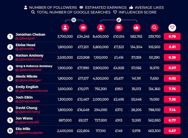 the most successful food influencer table