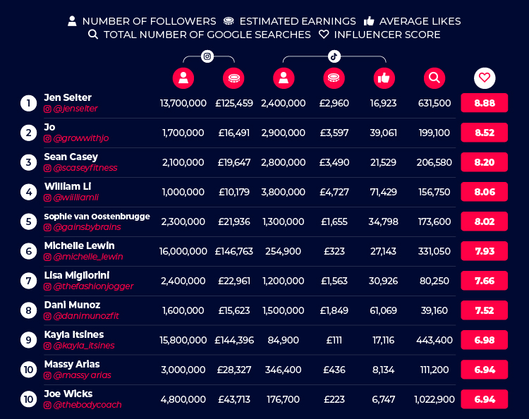 the most successful fitness influencer table