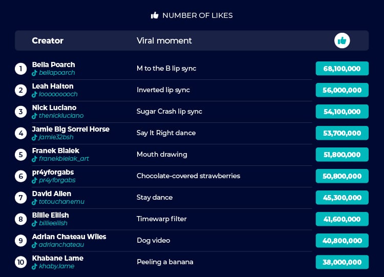 the most viral TikTok video of all time table