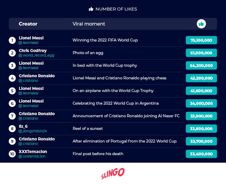 the most viral Instagram post of all time table