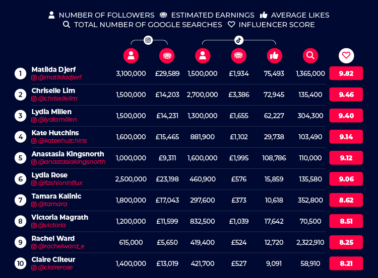 the most successful fashion influencer table