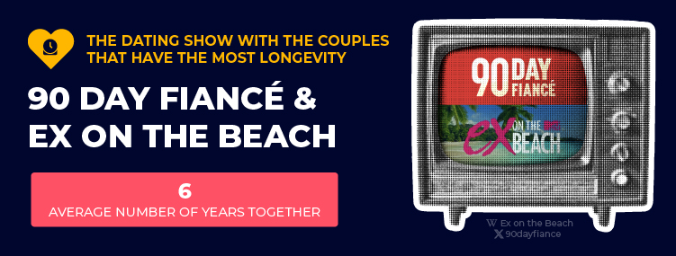 90 Day Fiance and Ex on the Beach - Most longevity