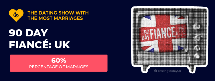 90 Day Fiance UK - Most marriages