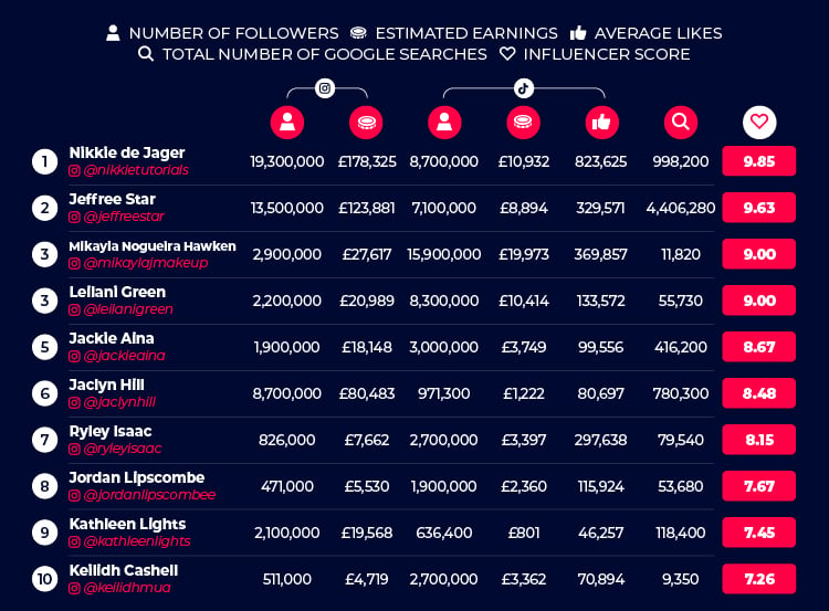 the most popular beauty influencer table