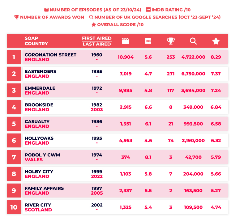 best-overall-uk-soap-opera-list