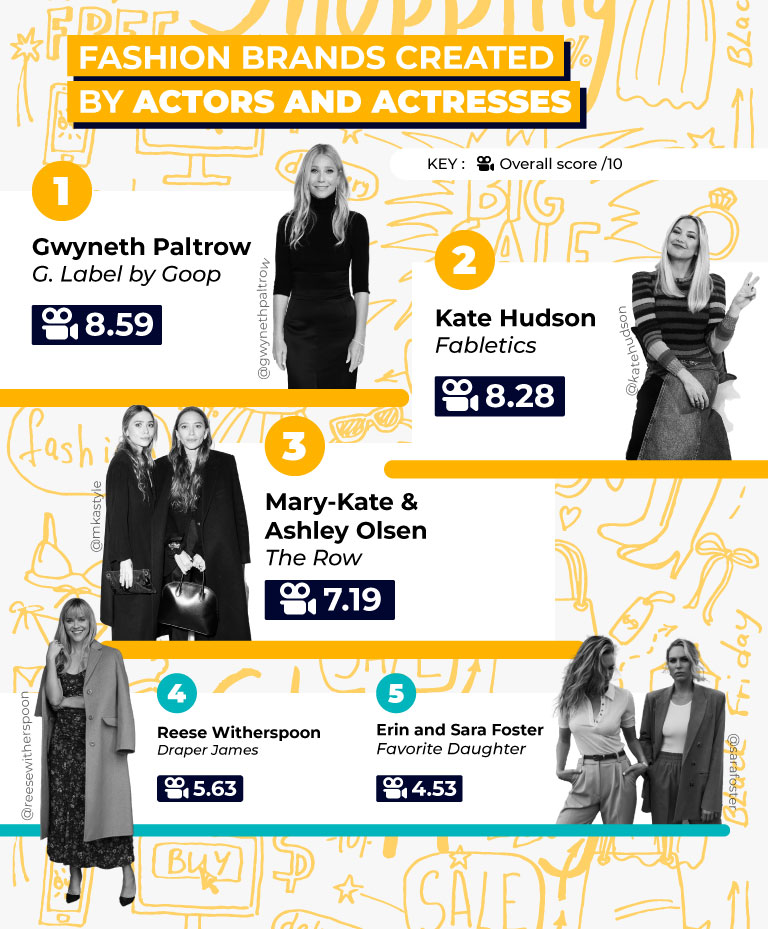 Fashion brands created by actors and actresses