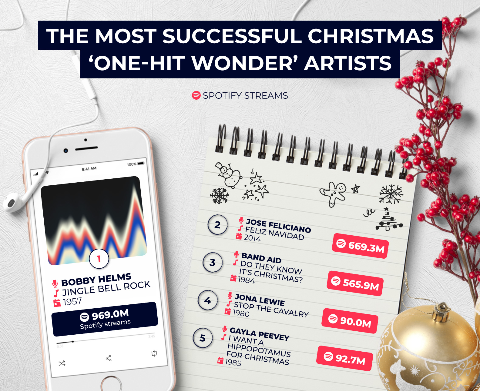 most-successful-christmas-one-hit-wonder-artists