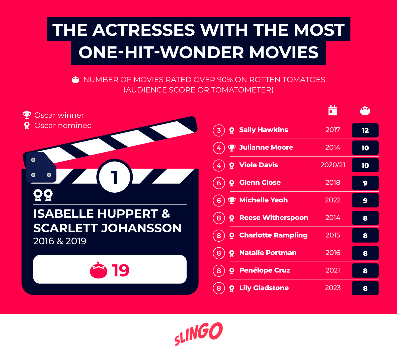 actresses-with-the-most-one-hit-wonder-movies