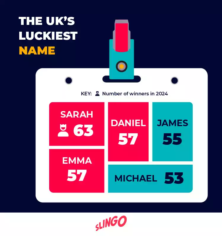 UK luckiest name