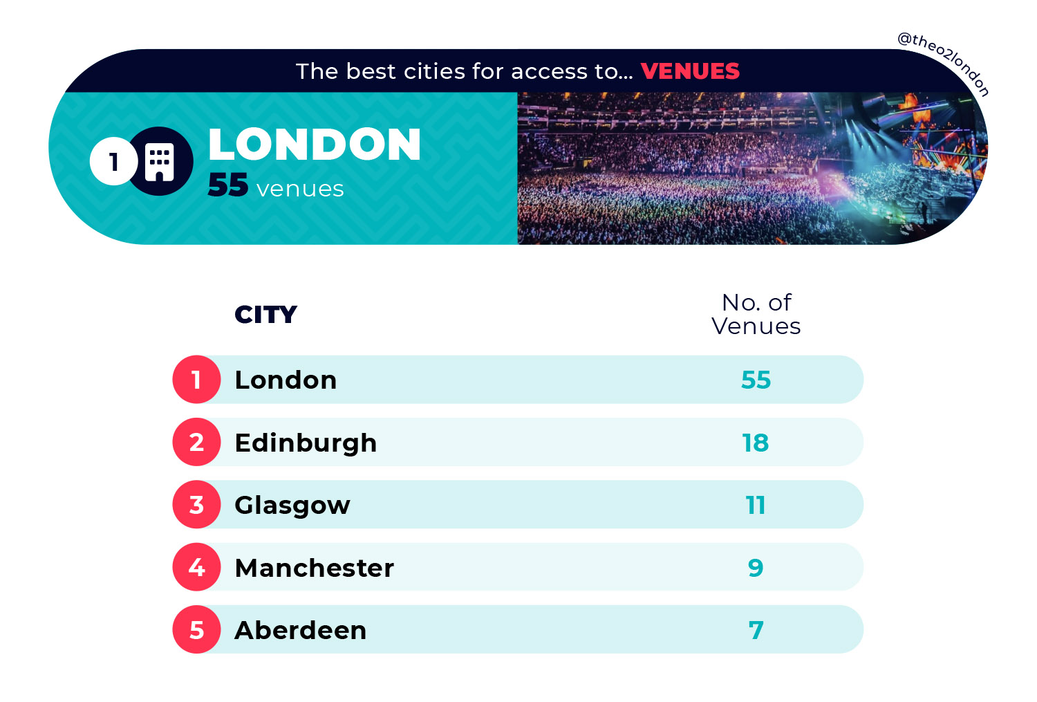 Best Cities to Access Music Venues