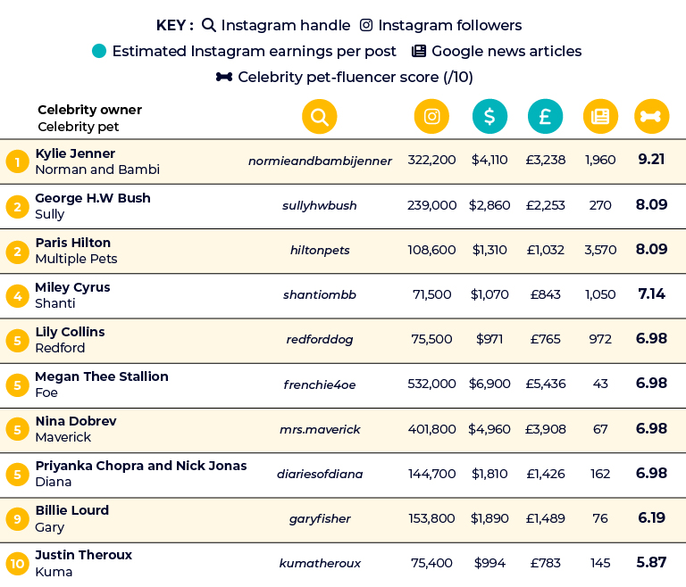 Biggest celebrity pet-fluencers table
