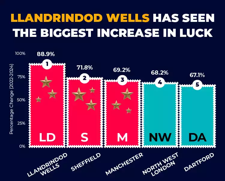 biggest increase in luck in the UK