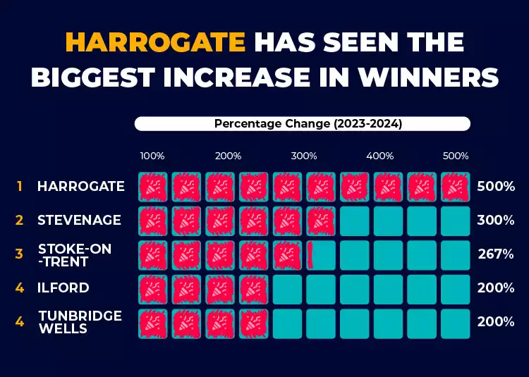 biggest increase in winners in the UK