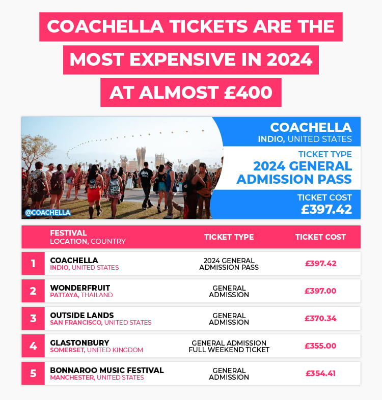 Coachella Tickets - Most Expensive