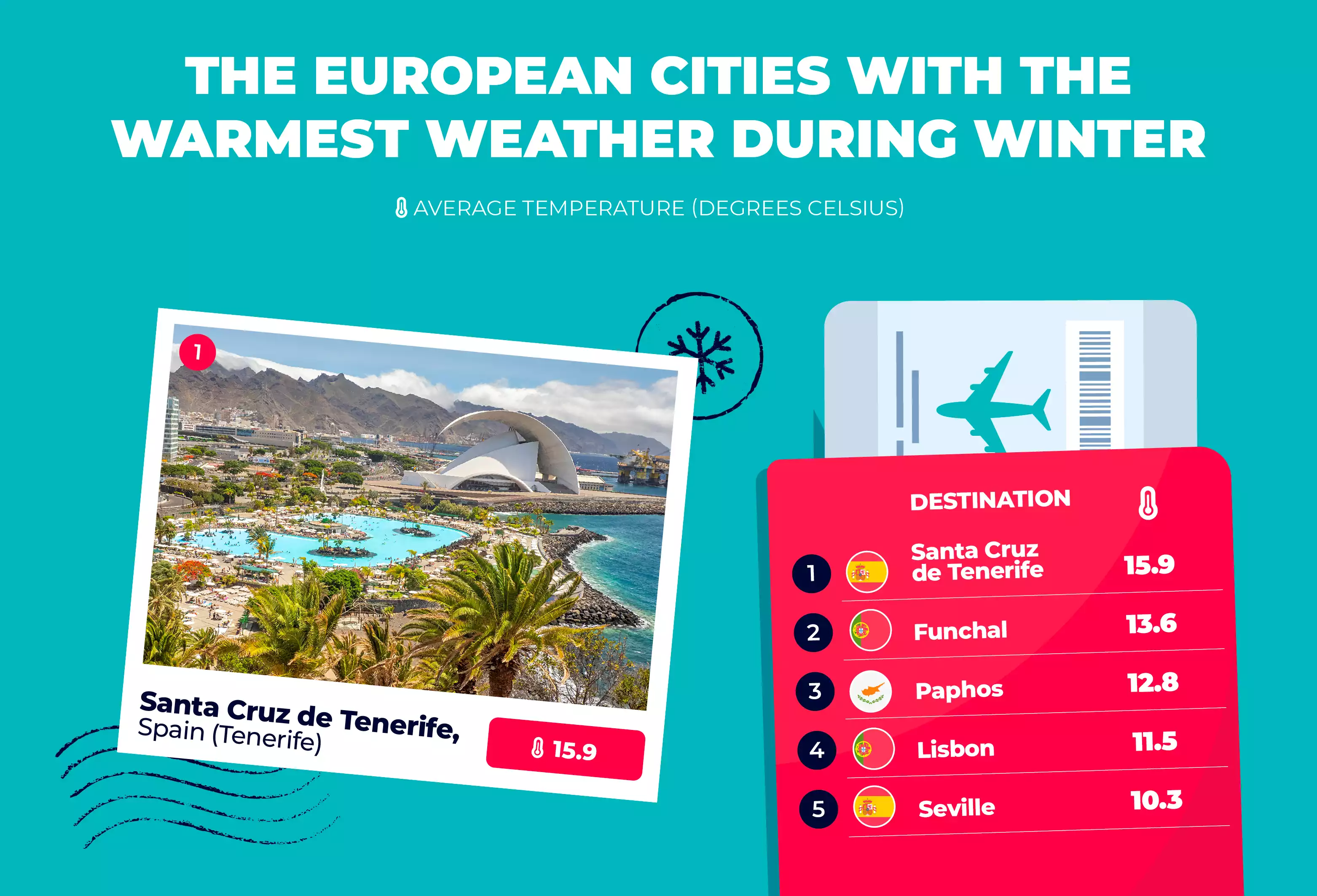 European cities with the warmest weather during winter