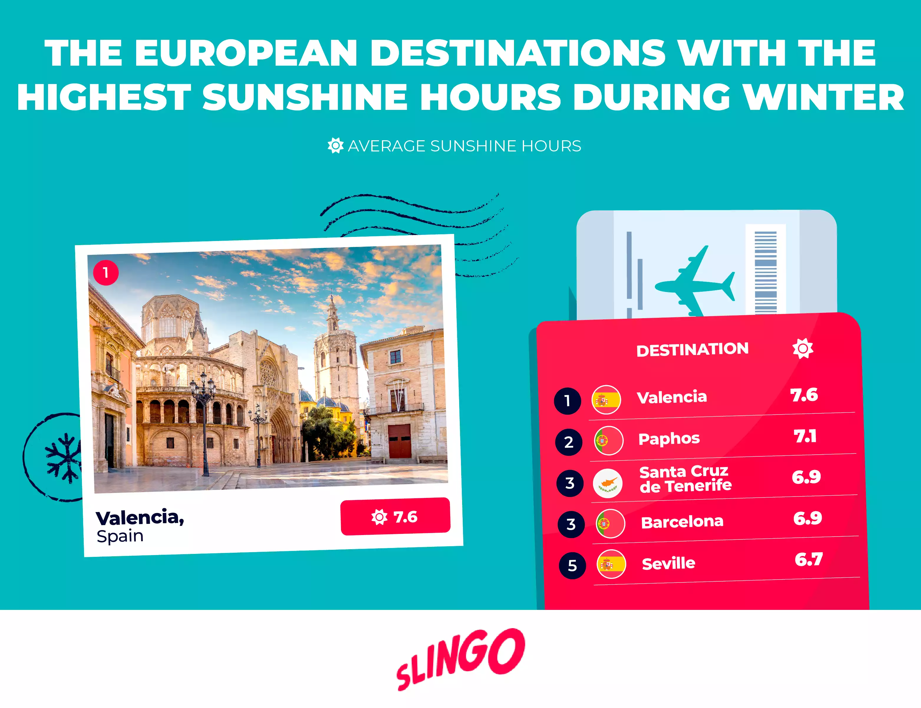 European destinations with the highest sunshine hours