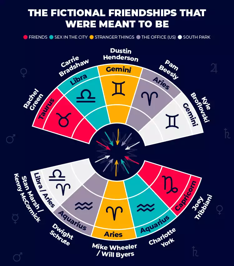 Fictional Friendship Chart