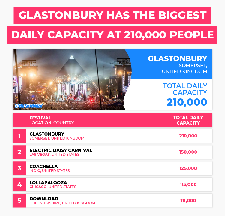 Glastonbury - Biggest Daily Capacity