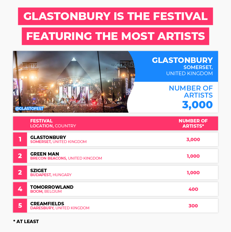 Glastonbury Festival - Most Artists
