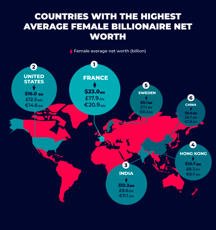 Highest Average Female Billionaire Net Worth Countries