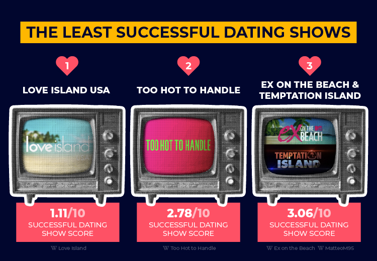 least successful dating shows