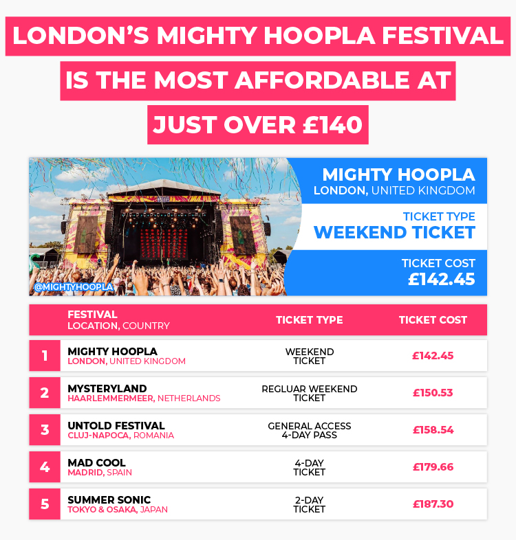 London Mighty Hoopla Festival - Most Affordable