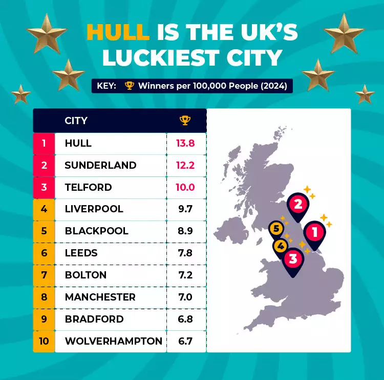 list of the luckiest city